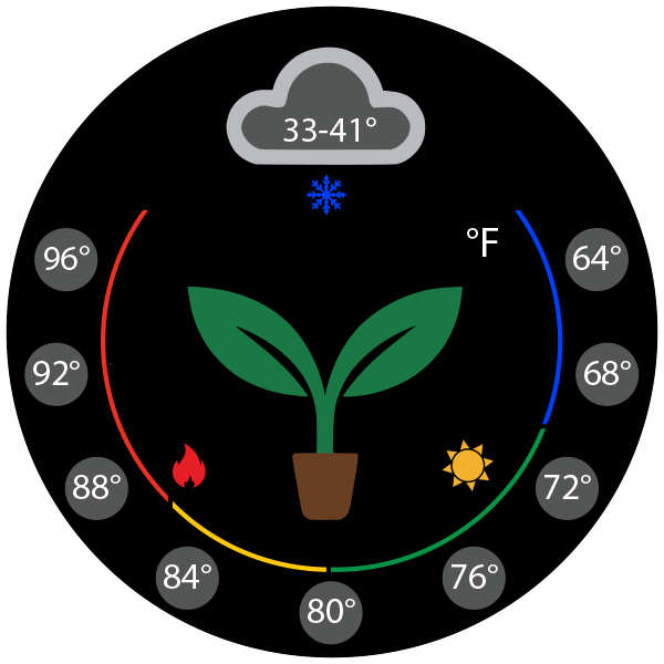 Environmental Indicator